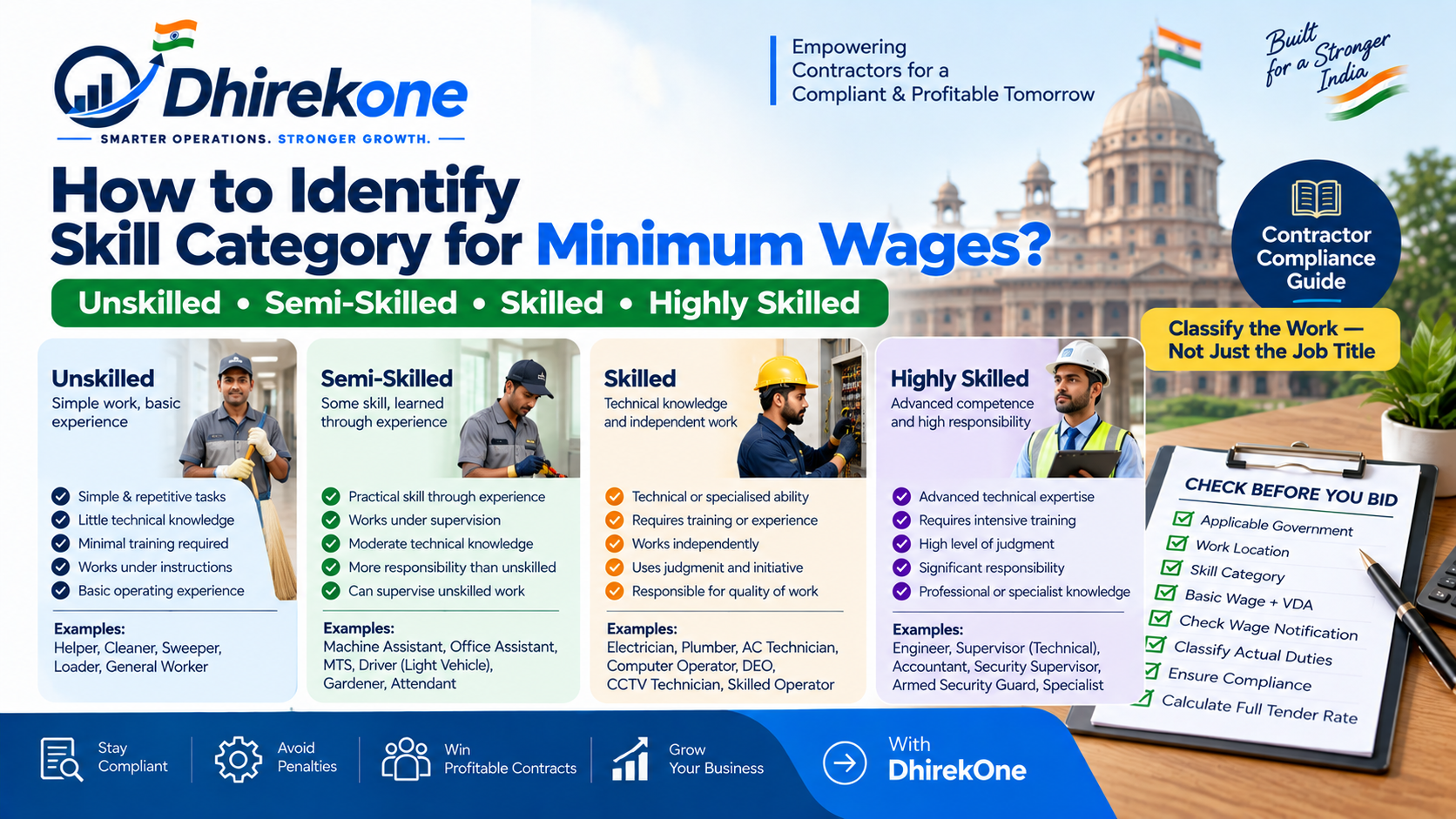 Learn how to classify employees as unskilled, semi-skilled, skilled or highly skilled for minimum wages based on duties, training, experience and responsibility.