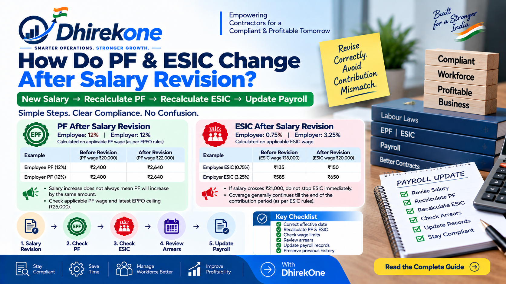 Infographic explaining how PF and ESIC change after salary revision, including employee and employer contribution rates, PF/ESIC wage recalculation, arrears review, payroll updates and compliance checks.