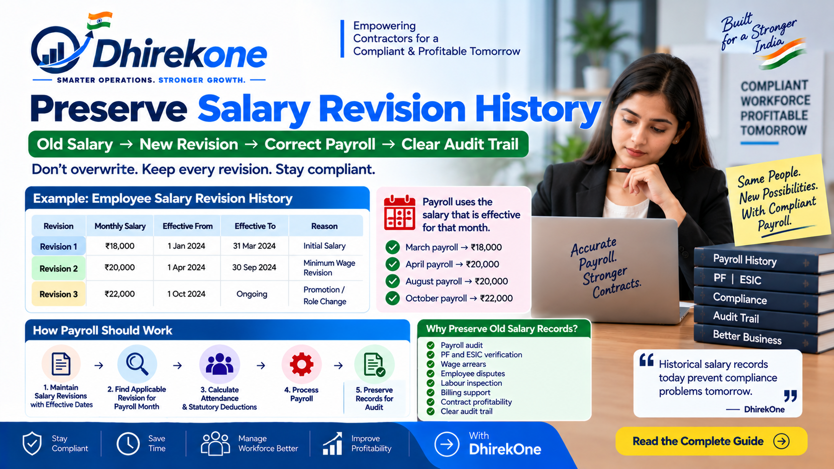 Infographic explaining how payroll should preserve historical salary revisions using effective dates, immutable salary records, payroll history, arrears and audit trails.