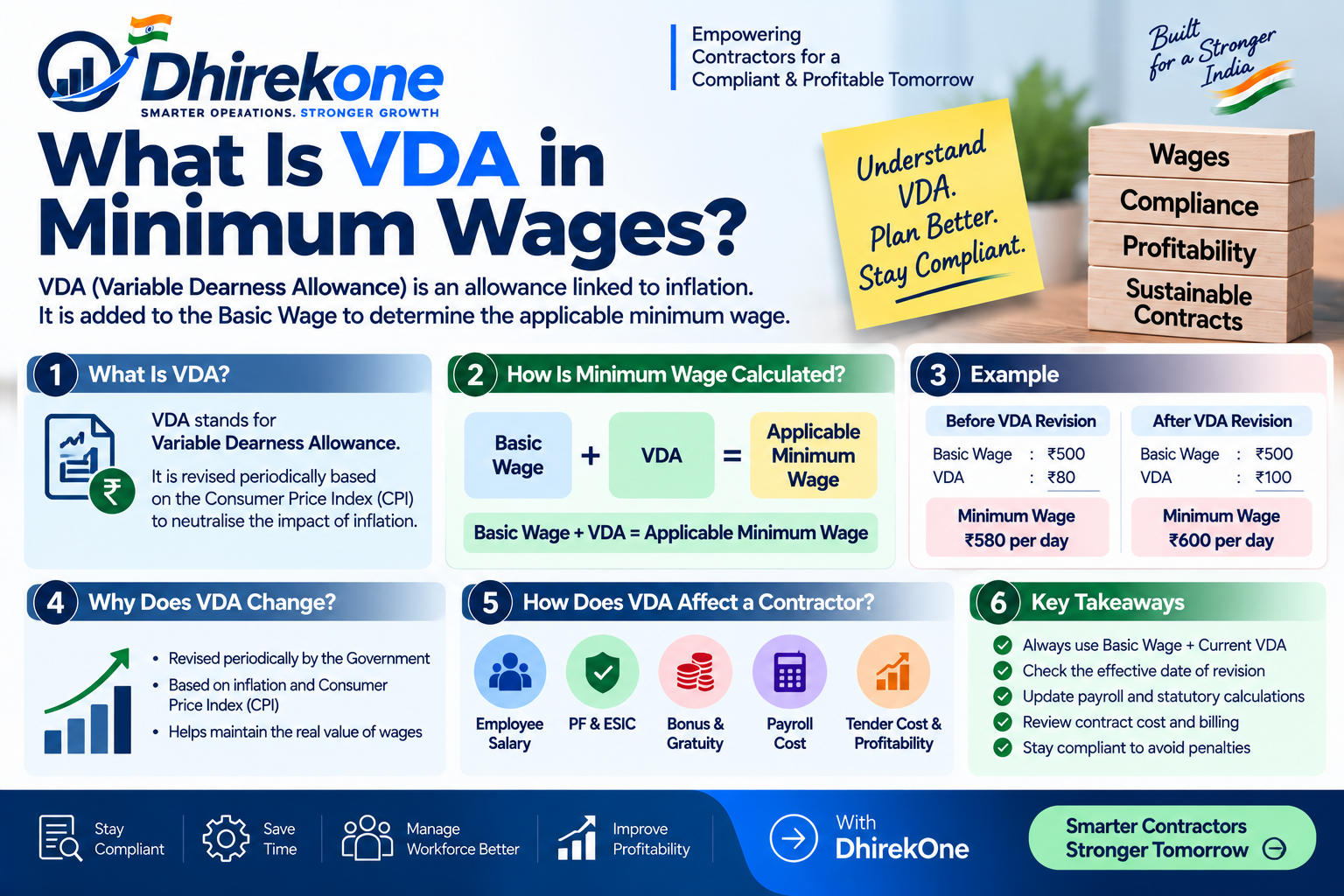 Infographic explaining Variable Dearness Allowance in minimum wages and how VDA revisions affect salary, payroll and manpower tender cost.