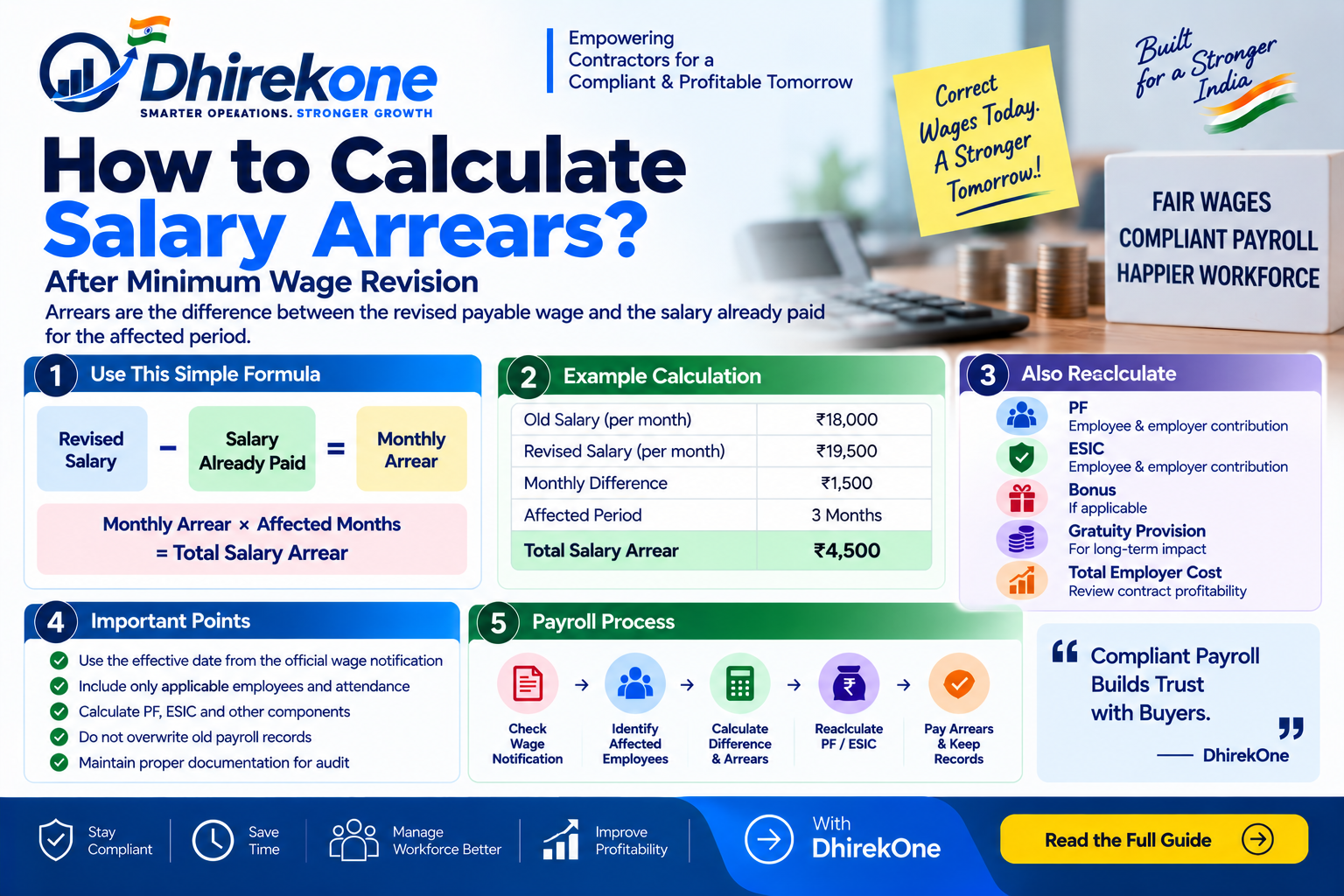 Infographic explaining salary arrear calculation after minimum wage or VDA revision, including wage difference, affected months, PF, ESIC and payroll correction.
