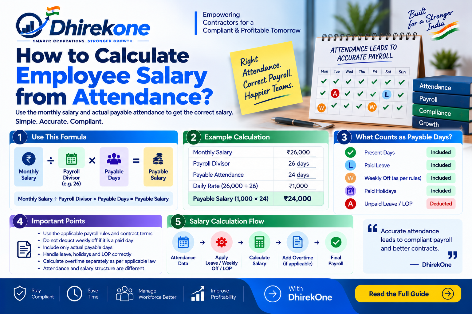 Infographic explaining how employee salary is calculated from attendance, payable days, leave, weekly off, holidays, overtime and loss of pay.