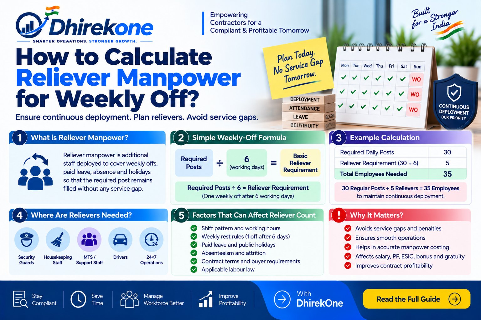 Infographic explaining how contractors can calculate reliever manpower for weekly offs, leave and continuous deployment in manpower, security and housekeeping contracts.