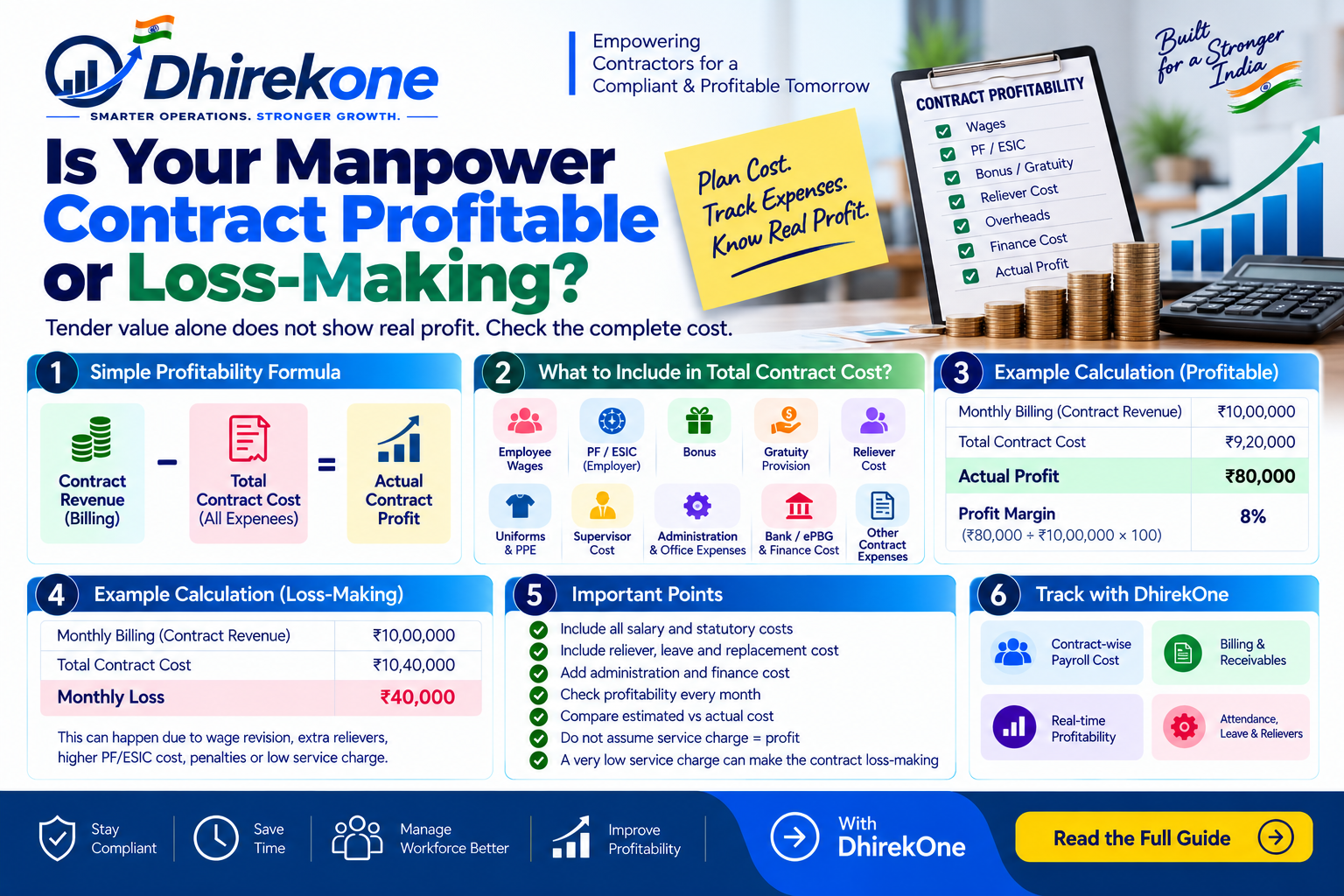 nfographic explaining how manpower contractors can calculate contract profitability by comparing billing revenue with wages, PF, ESIC, bonus, gratuity, reliever cost, overheads and finance cost.