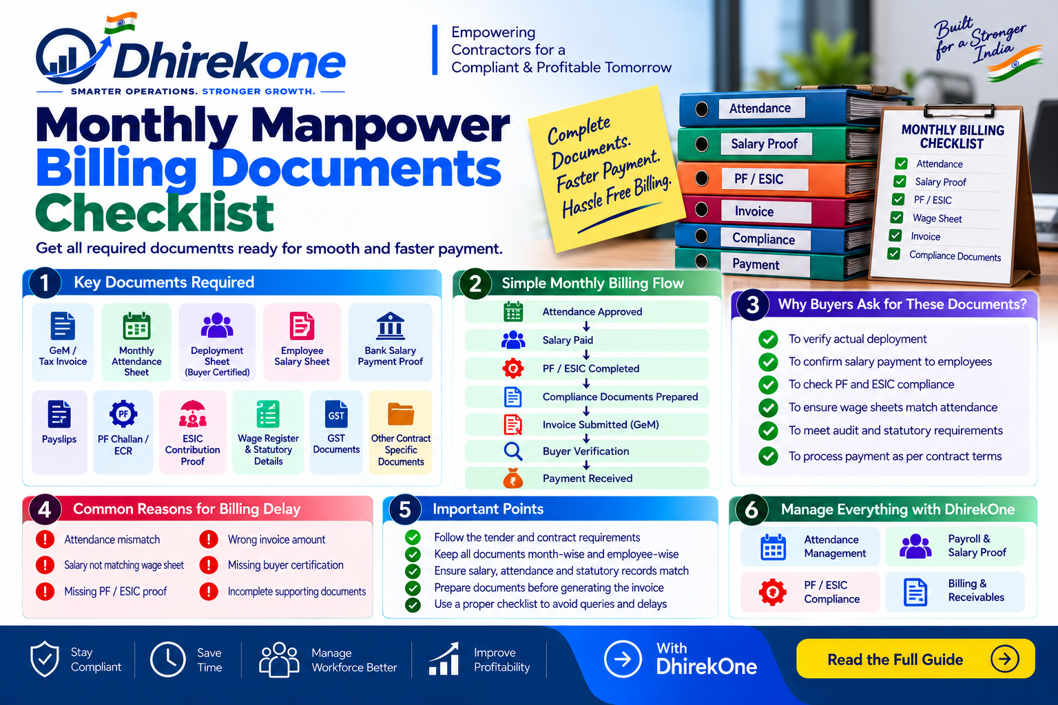 Infographic showing documents commonly required for monthly manpower billing, including attendance, salary proof, PF and ESIC records, wage sheets, invoice and compliance documents.