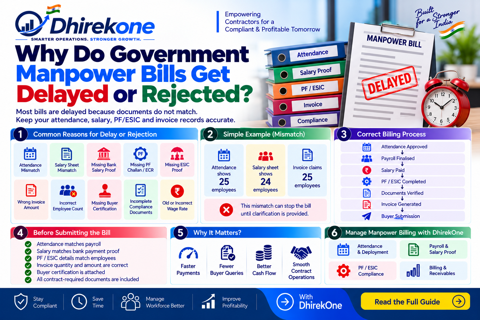 Infographic explaining common reasons Government manpower bills are delayed or rejected, including attendance mismatch, salary proof issues, PF/ESIC documents, invoice errors and missing compliance records.