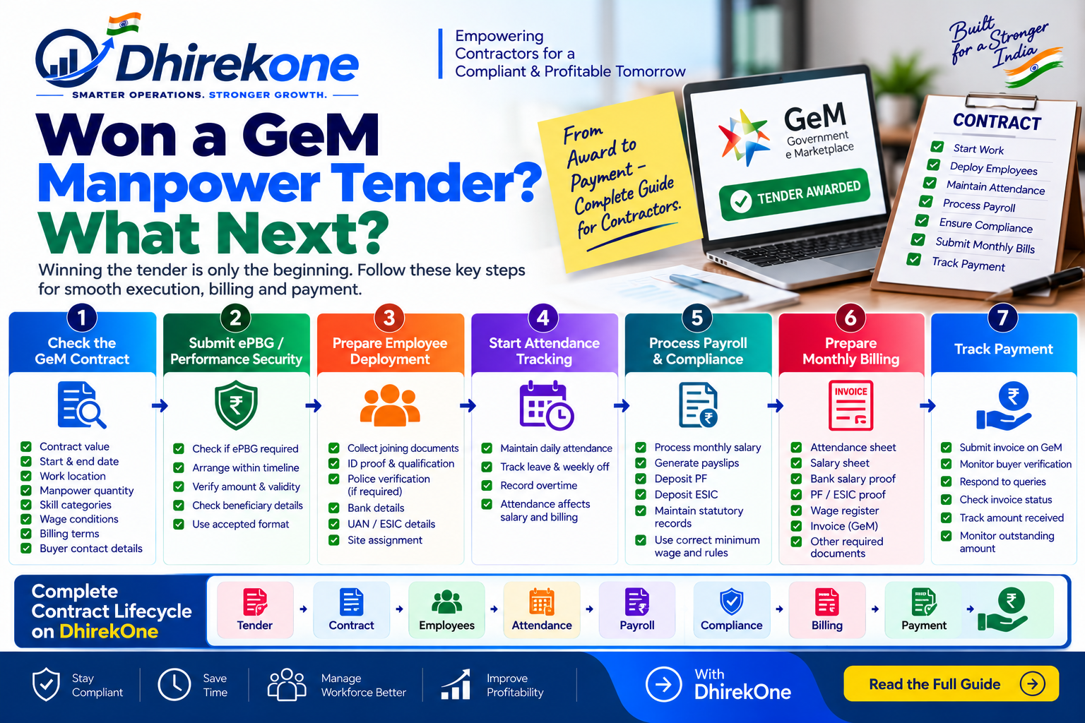 Infographic explaining what happens after winning a GeM manpower tender, including performance security, contract setup, employee deployment, attendance, payroll, PF/ESIC, billing and payment tracking.