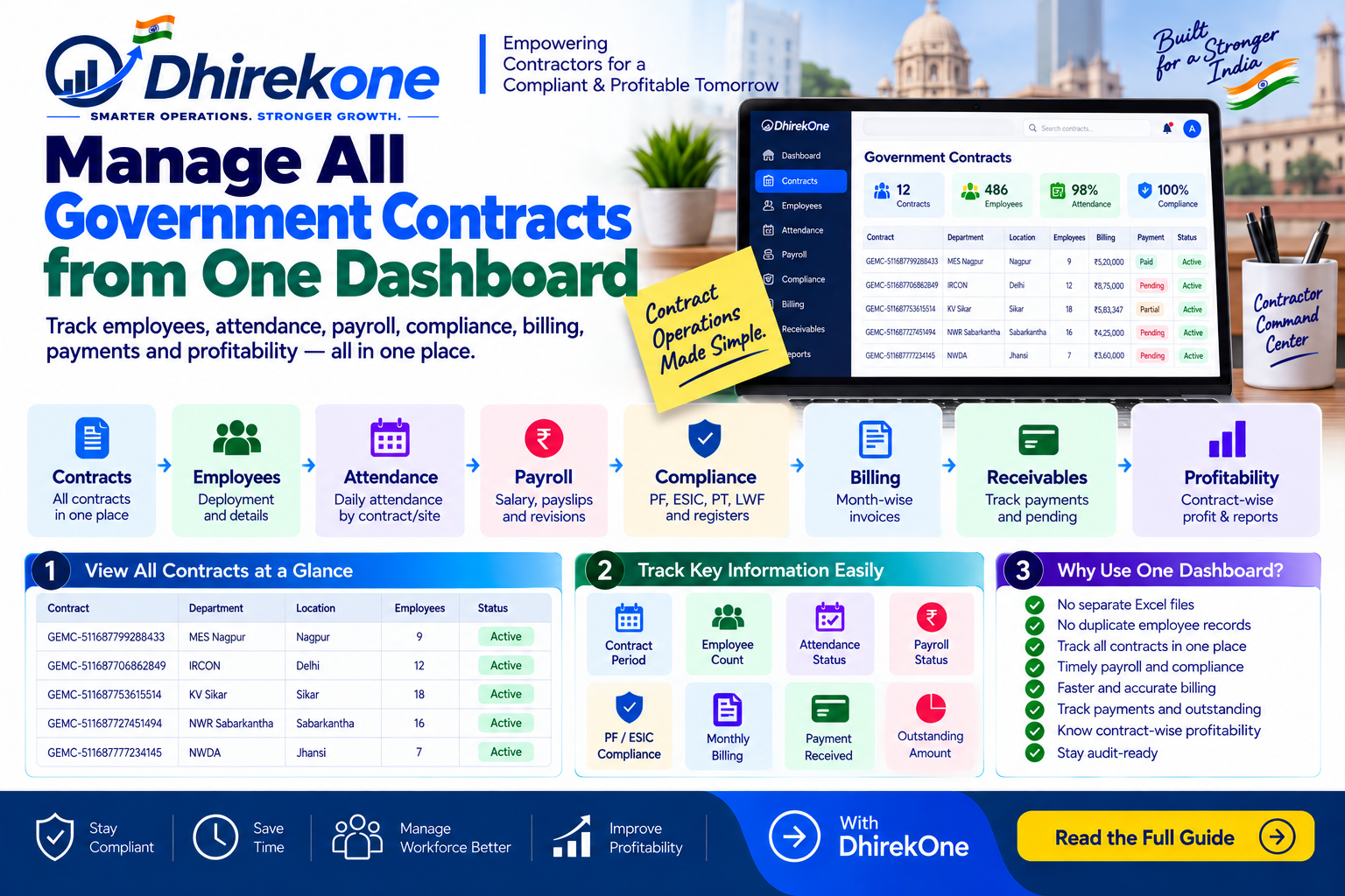 Infographic showing how Government contractors can manage multiple contracts from one dashboard, including employees, attendance, payroll, compliance, billing, receivables and profitability.