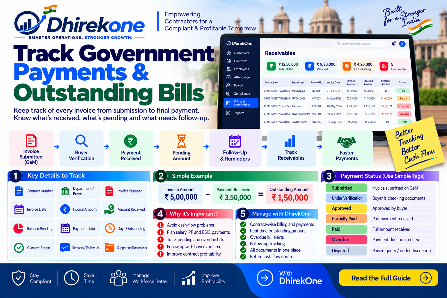 Infographic showing how Government contractors can track invoices, received payments, pending amounts, overdue bills and receivables contract-wise.