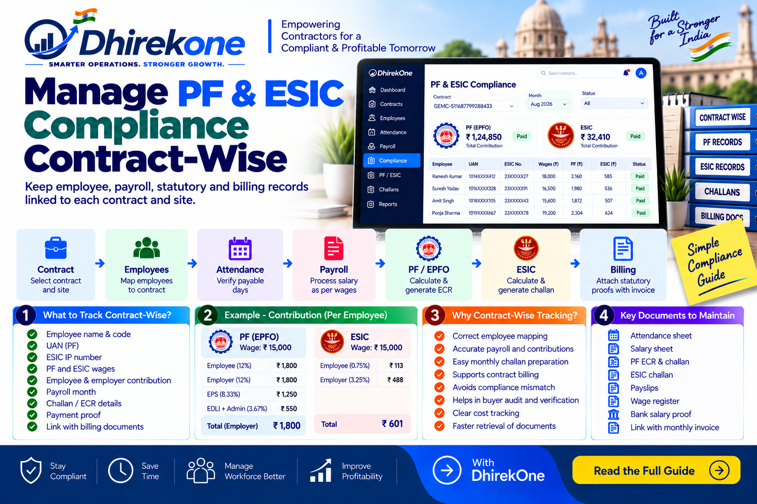 Infographic explaining how manpower contractors can manage PF and ESIC compliance contract-wise by linking employees, payroll, statutory contributions, challans and billing records.