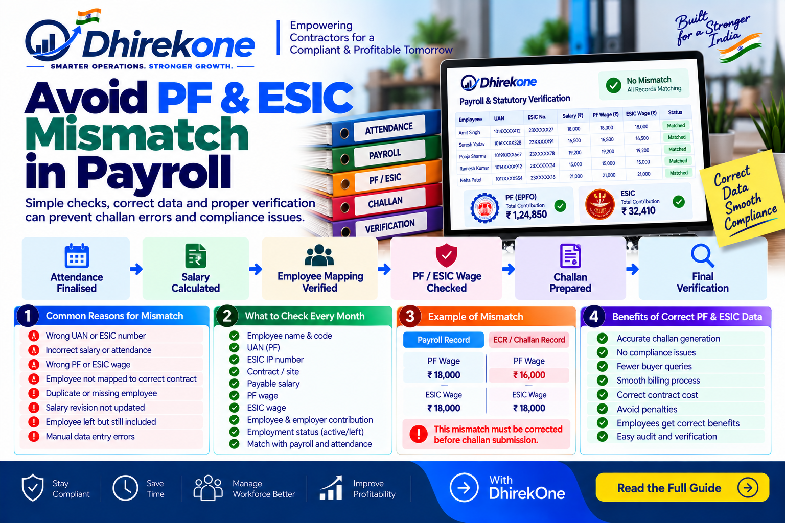 Infographic explaining how contractors can avoid PF and ESIC mismatch by verifying employee mapping, salary, attendance, statutory wages, UAN, ESIC number and challan records.