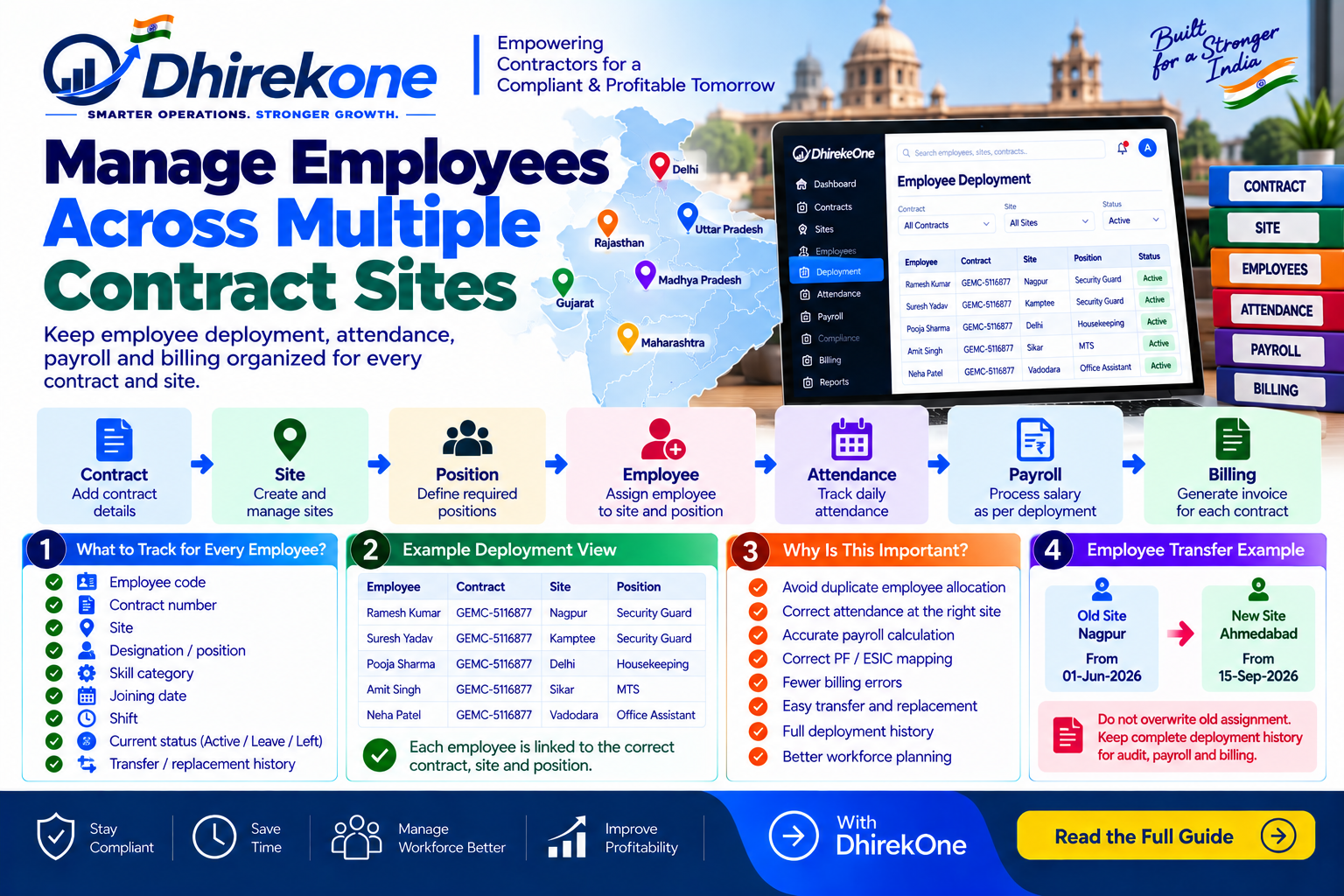 Infographic explaining how manpower contractors can manage employee deployment across multiple Government contracts and sites, including assignments, attendance, transfers and payroll mapping.