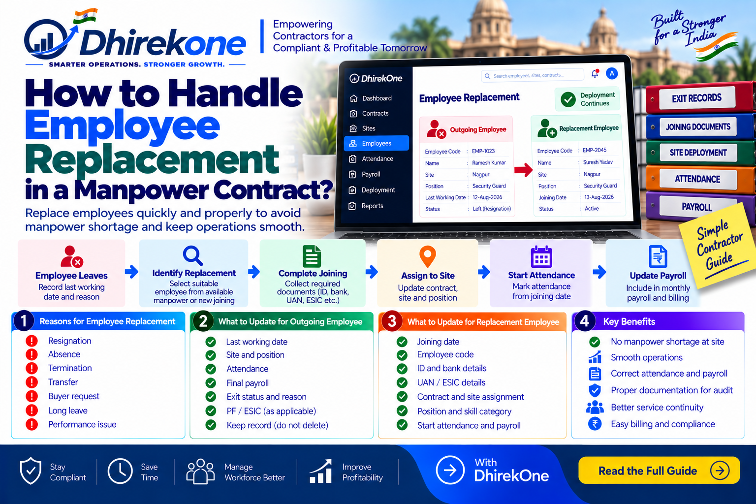 Infographic explaining how manpower contractors can handle employee replacement by recording exit, onboarding the replacement employee, updating site deployment, attendance and payroll records.