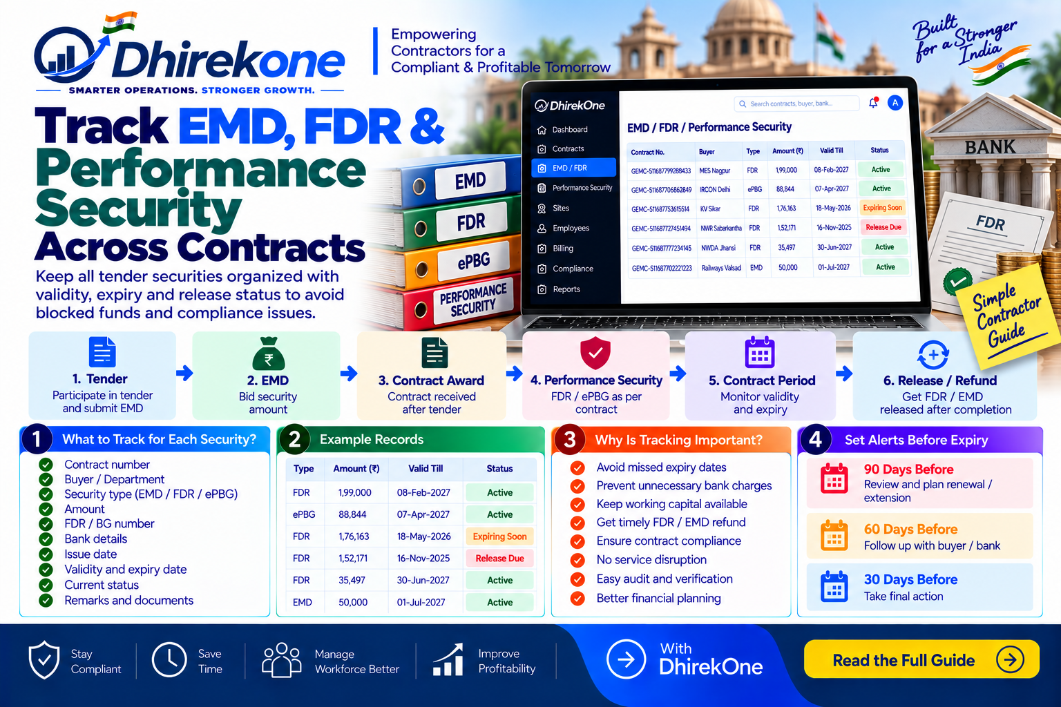 Infographic explaining how Government contractors can track EMD, FDR and Performance Security contract-wise, including amount, bank details, validity, expiry and release status.