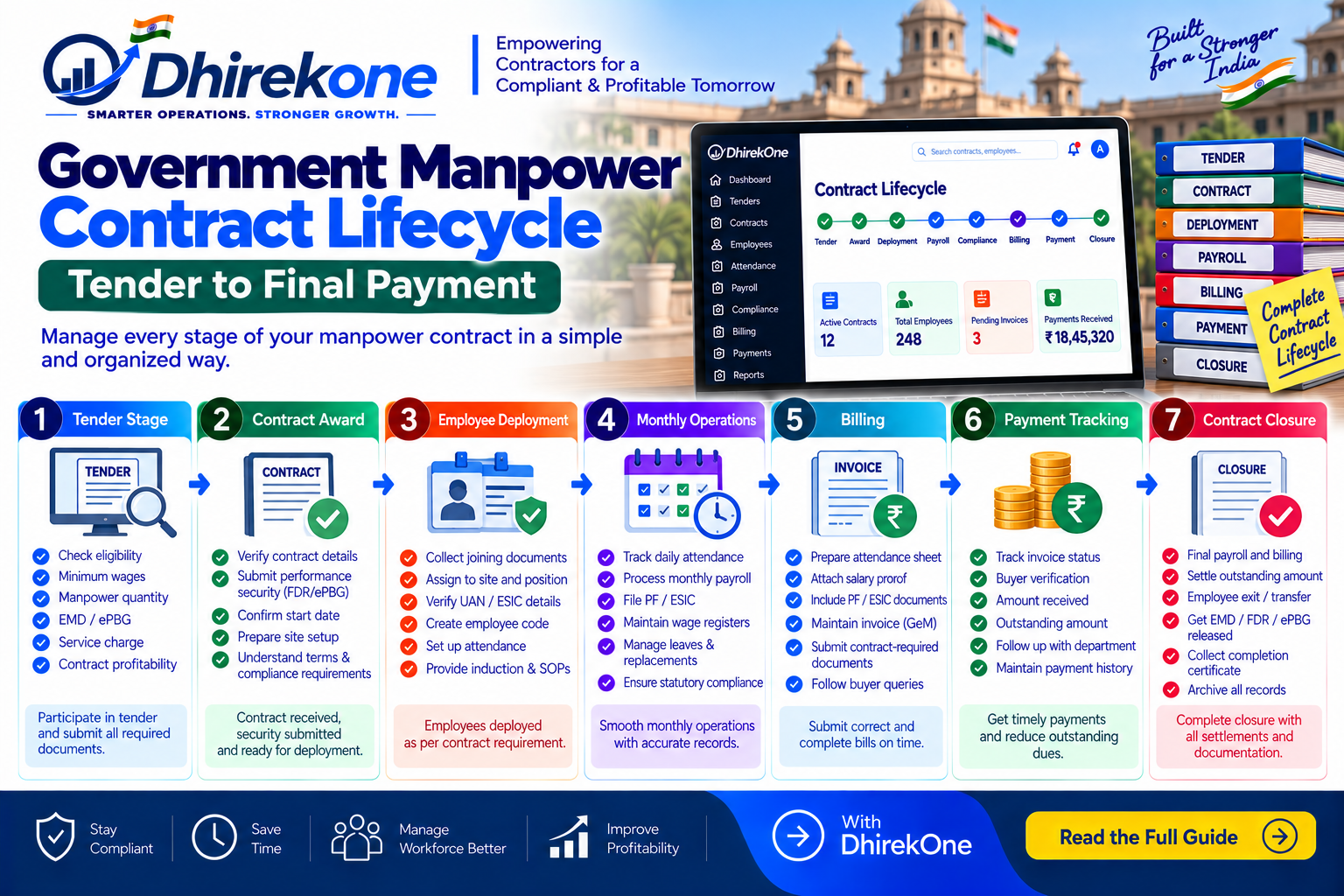 Infographic showing the complete Government manpower contract lifecycle from tender participation and contract award to employee deployment, attendance, payroll, compliance, billing, payment and closure.