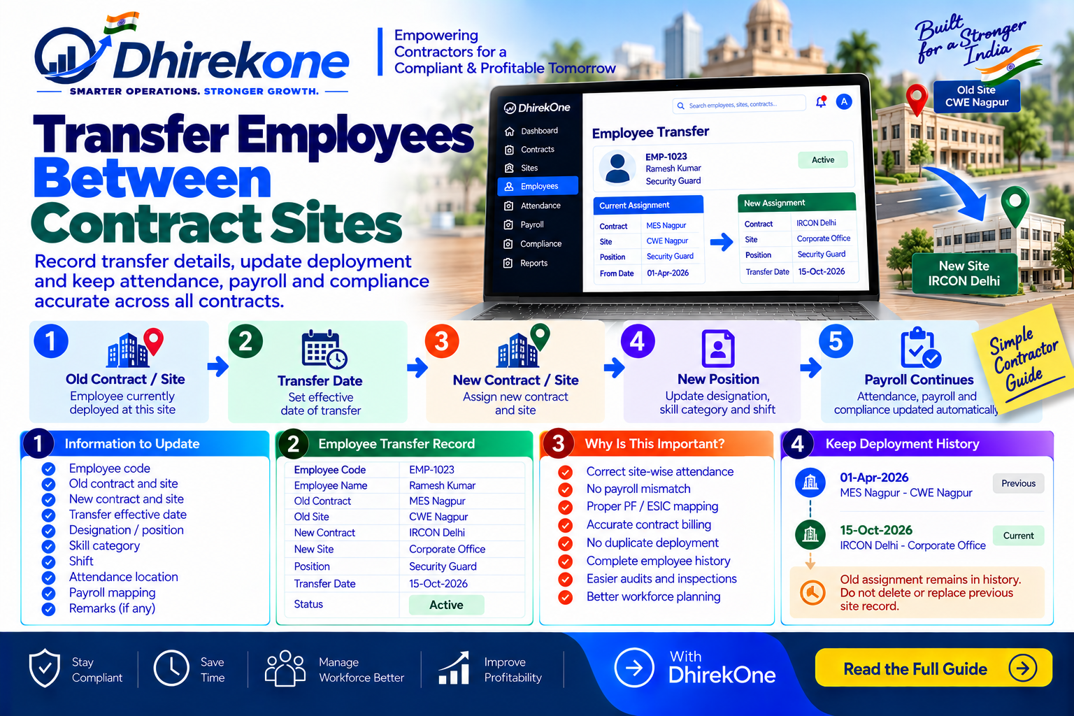 Infographic explaining how manpower contractors can transfer employees between contract sites while preserving old deployment history and updating attendance, payroll and compliance records.