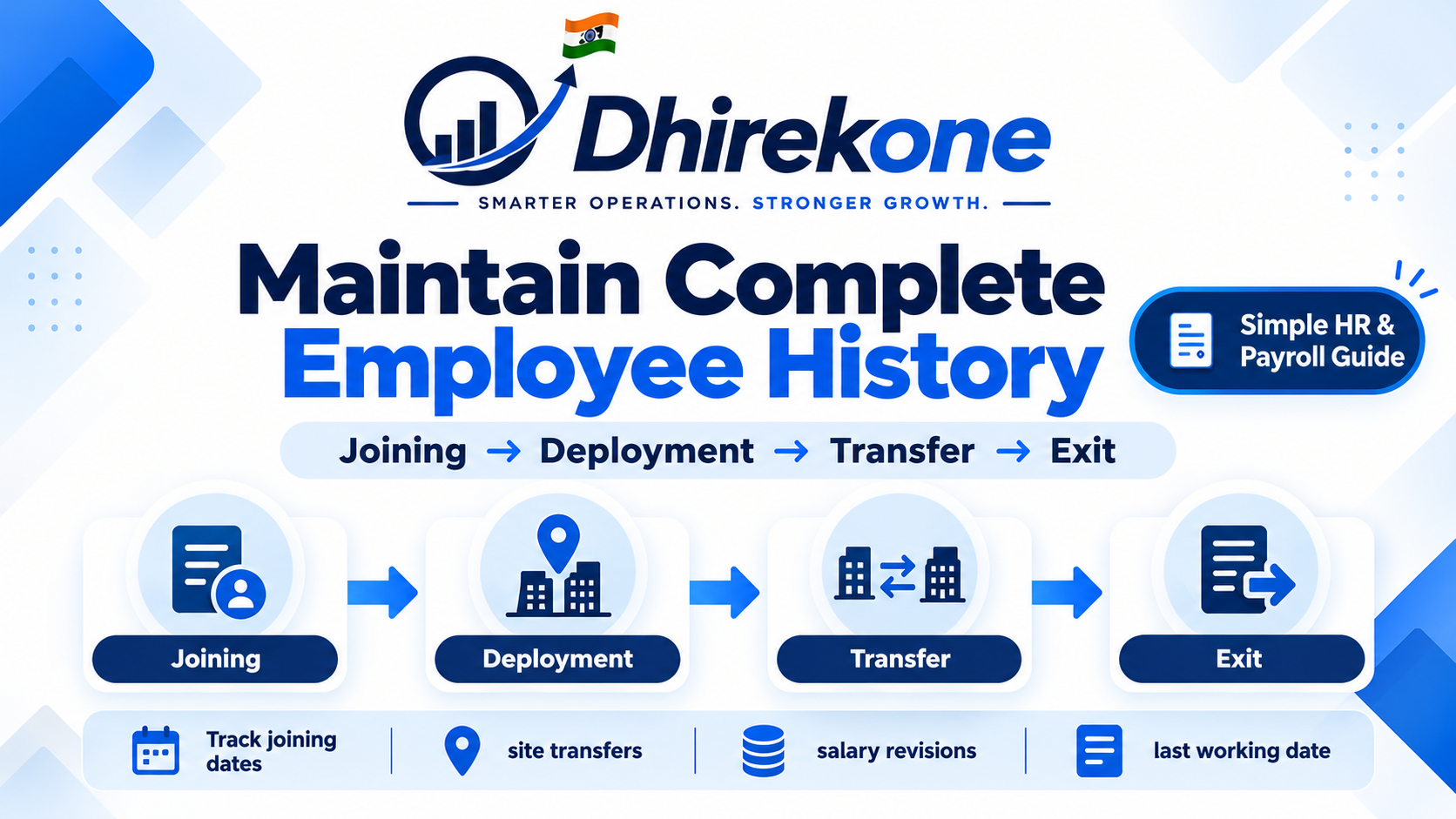 Infographic explaining how manpower contractors can maintain complete employee joining, deployment, transfer and exit history with effective dates, payroll mapping and audit-ready records.