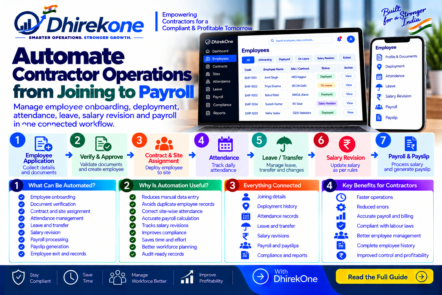 Infographic explaining how manpower contractors can automate employee onboarding, deployment, attendance, leave, salary revision and payroll through one connected workflow.