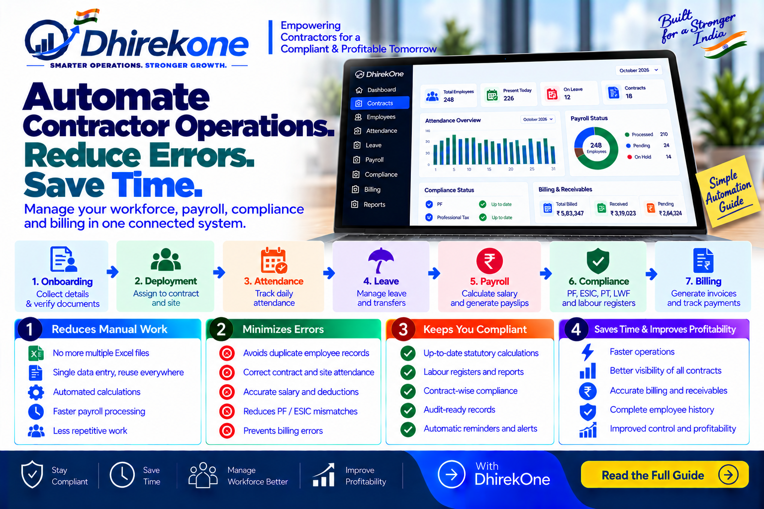 Infographic explaining how contractor operations automation reduces manual data entry, duplicate records, payroll errors, compliance gaps and billing delays across the employee and contract lifecycle.